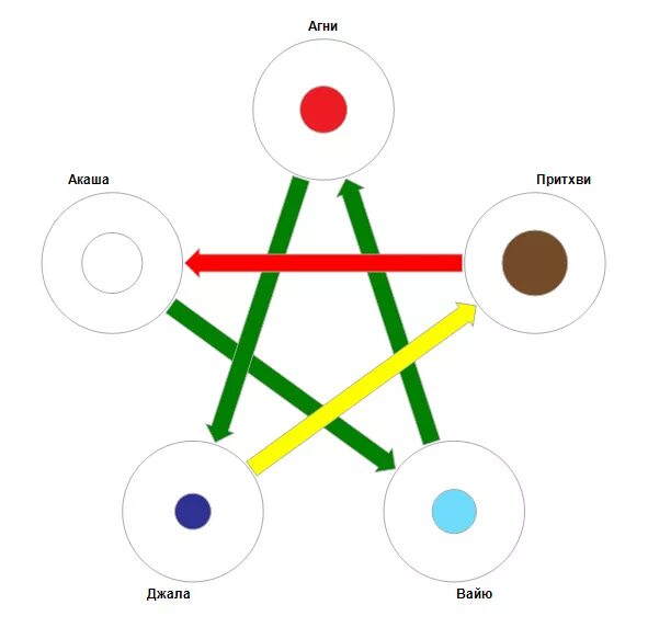 Эфир вода воздух. 5 Первоэлементов в аюрведе. 5 Стихий огонь вода воздух земля эфир. Пять элементов земля вода огонь воздух и эфир. Стихии воды огня воздуха земли и эфира.