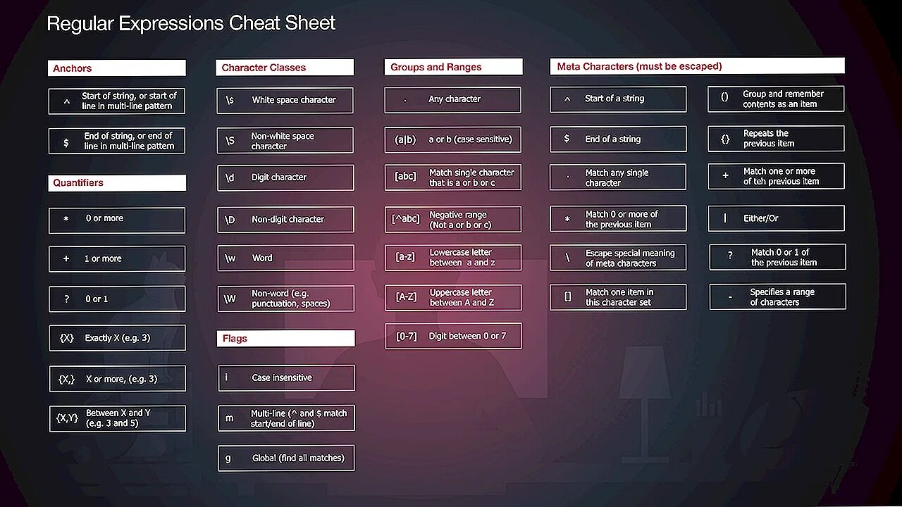 Regular expression matching. Шпаргалка по регулярным выражениям php. Регулярные выражения шпаргалка. Regex шаблоны. Regex таблица.