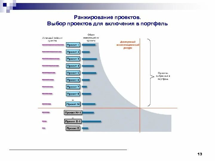 Ранжирование проблем. Ранжирование инвестиционных проектов. ранжинироввние проекта. портфель инвестиционных проектов. технологии ранжирования проектов.