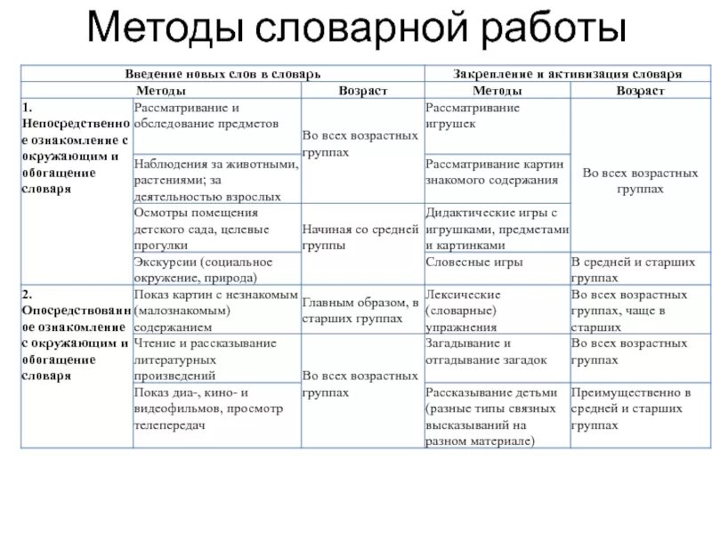 Методы и приемы в младшей группе. Методы словарной работы таблица. Методика словарной работы в ДОУ. Методы и приемы словарной работы детей дошкольного возраста. Методика словарной работы в возрастных группах.