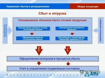 Управление распределением продукции