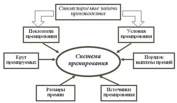 Система премирования рабочих. Принципы система премирования работников предприятия. основные элементы и системы премирования работников организации. схемы премирования персонала. основные элементы и принципы премирования в организации.