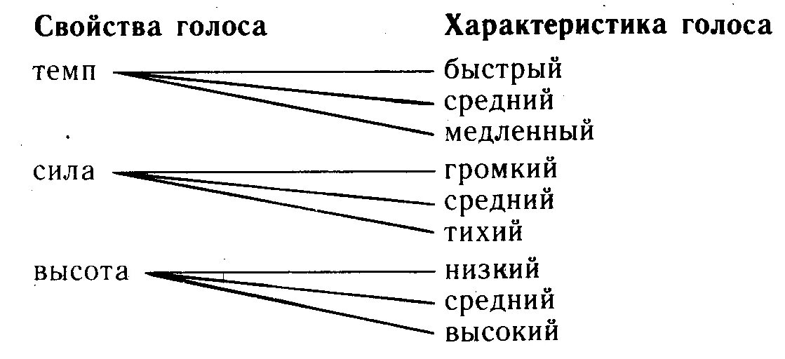 Режущее слух сочетание звуков синоним. Голосовые характеристики. Высота голоса характеристика. Характеристики голоса человека. Характеристика тембра голоса.