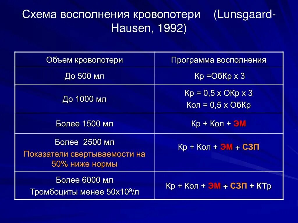 Восполнение ОЦК по кровопотере. Объем восполнения кровопотери. Схема восполнения кровопотери. Воспаление кровопотри. К чему снится потеря крови