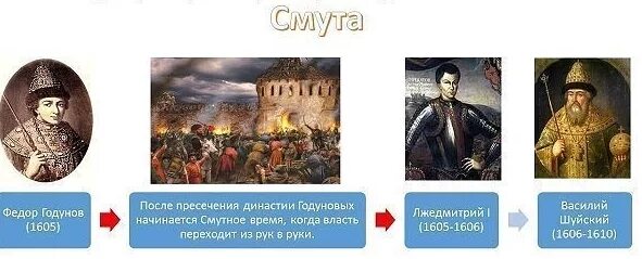 династия от ивана грозного схема. родословная бориса годунова. династия годуновых генеалогическое древо. династия годуновых годы. последние рюриковичи годуновы и первые романовы таблица.
