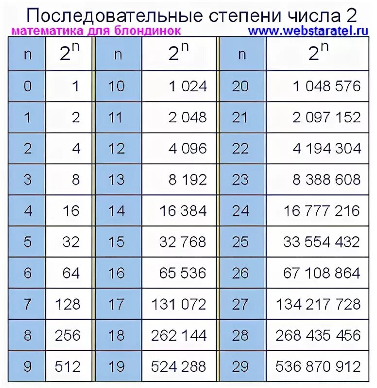 Степени двойки таблица. Таблица 2 в степени n. Таблица степеней с основанием 2. Таблица второй степени числа 2.