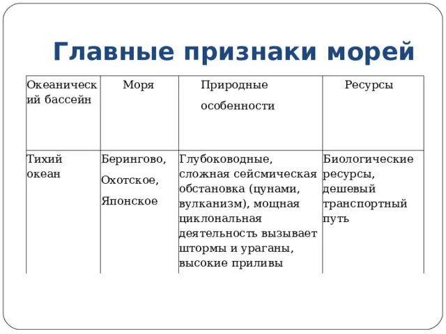 Заполни таблицу моря омывающие россию Таблица моря океанов россии