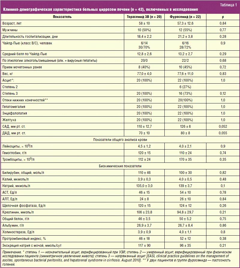 Кровь на цирроз печени. Анализ крови при циррозе печени показатели крови. Биохимия крови при циррозе печени показатели. Биохимические показатели крови при циррозе печени. Биохимический анализ крови при циррозе печени показатели.
