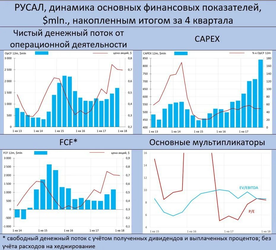 Акции русал прогноз. Русал отчет. русал показатели. русал квартал.