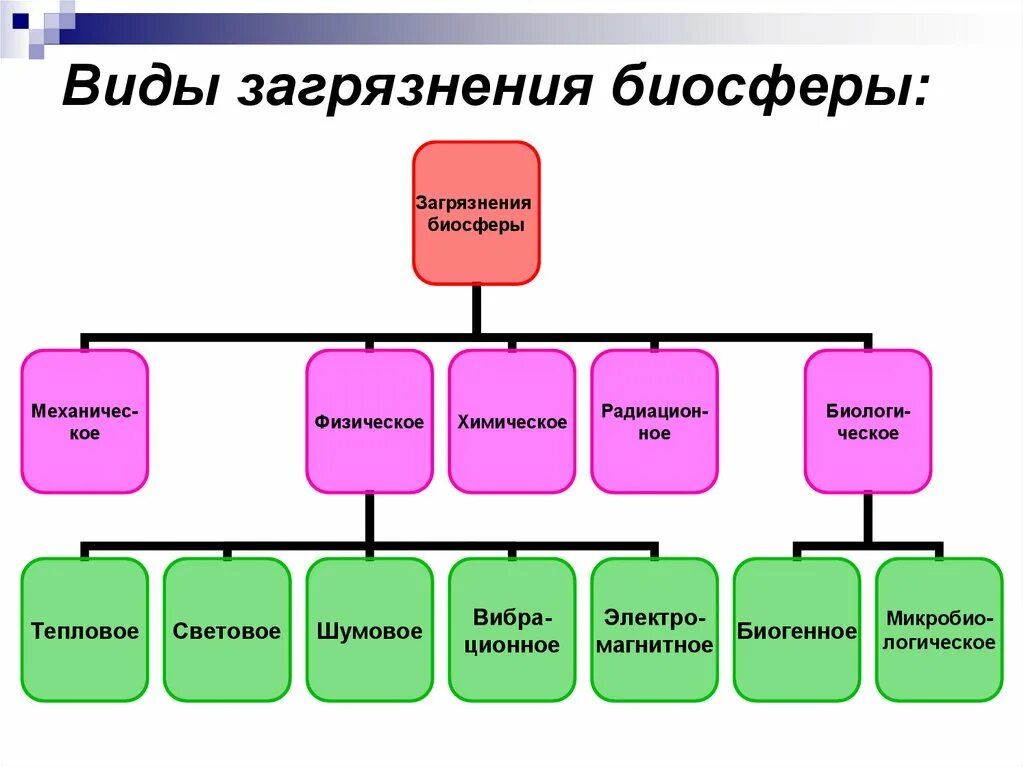 Виды загрязнения биосферы. Схема загрязнения биосферы. Классификация источников загрязнения биосферы.