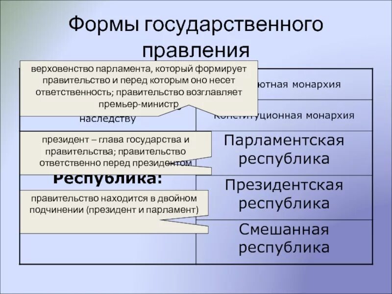 В стране n правительство. Парламент формирует правительство. Ответственность правительства перед парламентом форма правления. Правительство ответственно и перед президентом, и перед парламентом. Правительство ответственно перед парламентом форма правления.