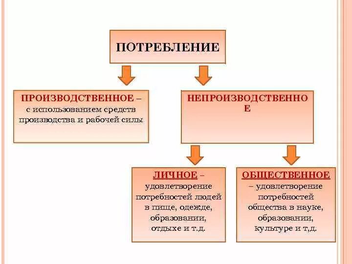 Виды потребления производственные и непроизводственные. Производственное потребление примеры. Виды потребления. Производственное и непроизводственное потребление примеры.