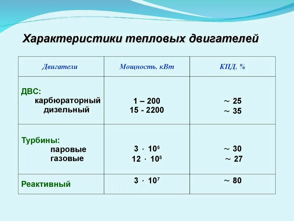 Какой кпд у двигателей. Тепловые двигатели таблица. Характеристики тепловых двигателей. Характеристики теплового двигателя. Сравнительная характеристика тепловых двигателей.