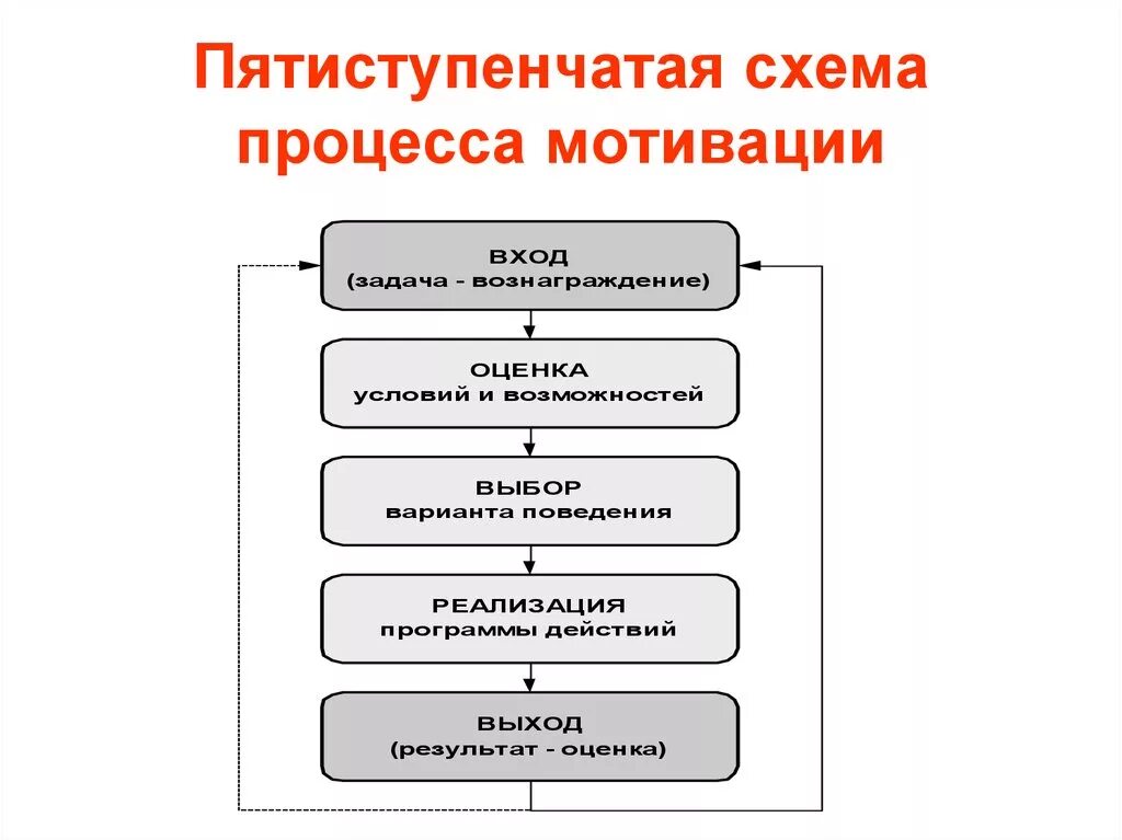 Мотивация мотивационный процесс. Схема процесс мотивации персонала. Мотивация схема процесса мотивации. Основные стадии процесса мотивации. Процесс мотивации в менеджменте схема.