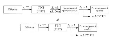Канал измерения