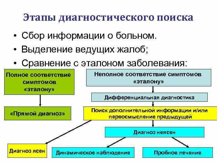 3 этап диагностики. Диагностический этап. Схема диагностического поиска. Схема этапов диагностического процесса. Этапы диагностического поиска.