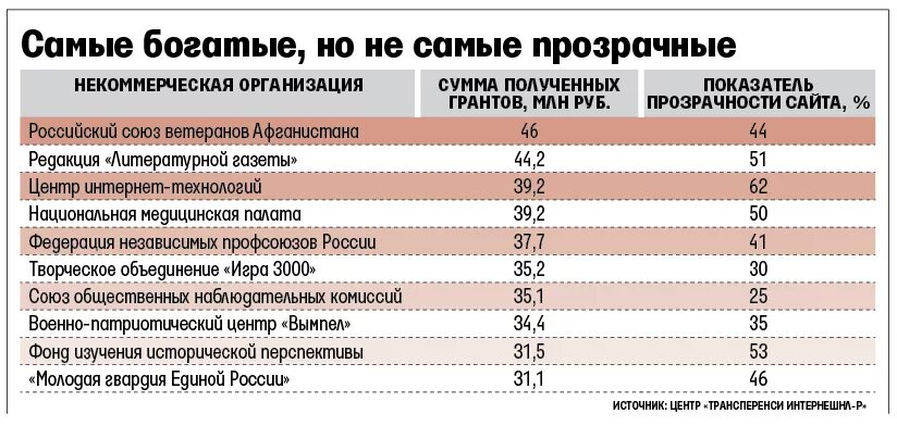 Крупные некоммерческие организации