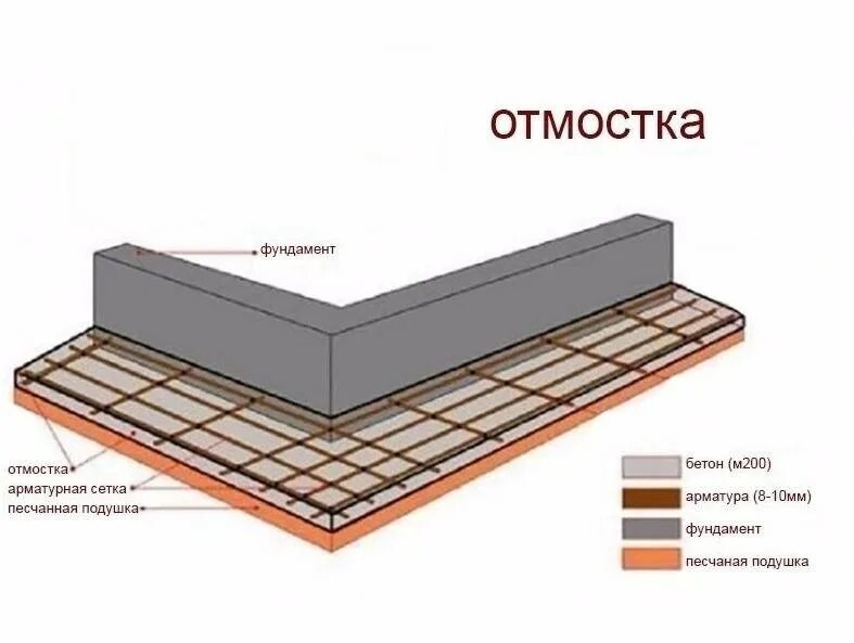 Площадь отмостки. Устройство отмостки с гидроизоляцией схема. Устройство бетонной отмостки толщиной 10см. Бетонная отмостка схема монтажа. Устройство отмостки толщина бетона.