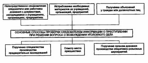 Процессуальных проверок сообщений о преступлениях