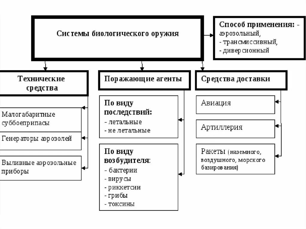 Биологические средства бактериологического оружия. Средства применения биологического оружия. Методы применения биологического оружия. Поражающие факторы биологического оружия таблица. Нарисуйте схему способов применения биологического оружия.