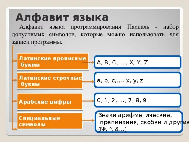 Символы которые можно использовать для записи программы Паскаль. Какие символы можно использовать в записи программы Паскаль. Символы при записи программы на языке Паскаль. Какие символы можно использовать при записи программы на языке Pascal. Алфавит pascal