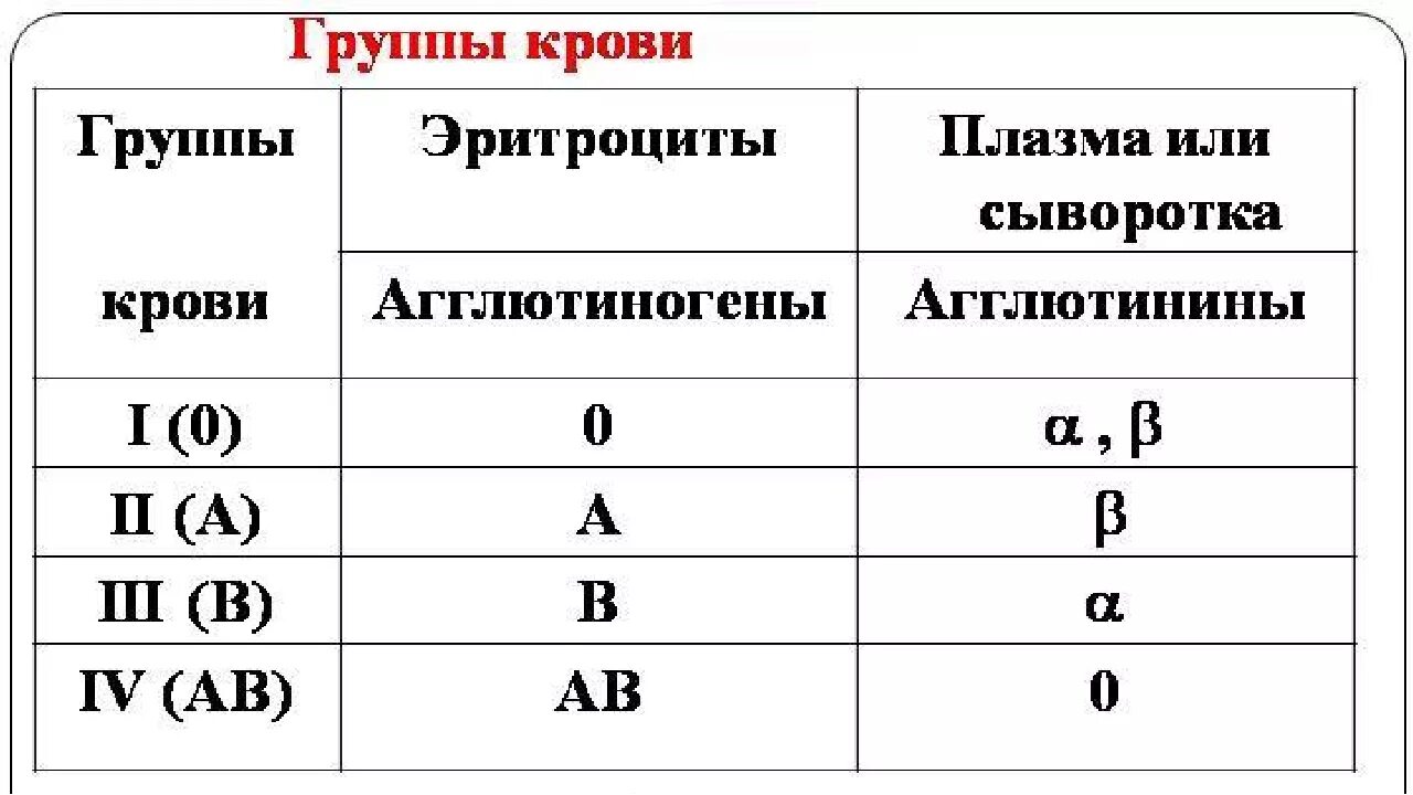 Как записать группу крови. Состав групп крови таблица. Заполните таблицу состав групп крови. Группы крови и состав крови. Формула 2 группы крови.