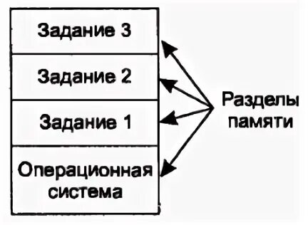 Задание в ос. Задание в ос