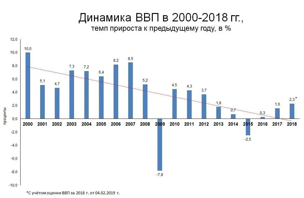 Динамика ВВП России по годам 1991 2021. ВВП России по годам график. ВВП России с 1991 по 2022. График роста ВВП России с 2000 по 2020. Среднегодовые темпы динамики