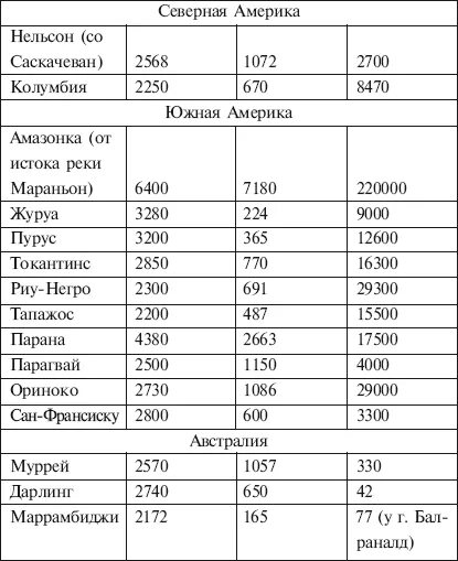 Крупные реки россии таблица