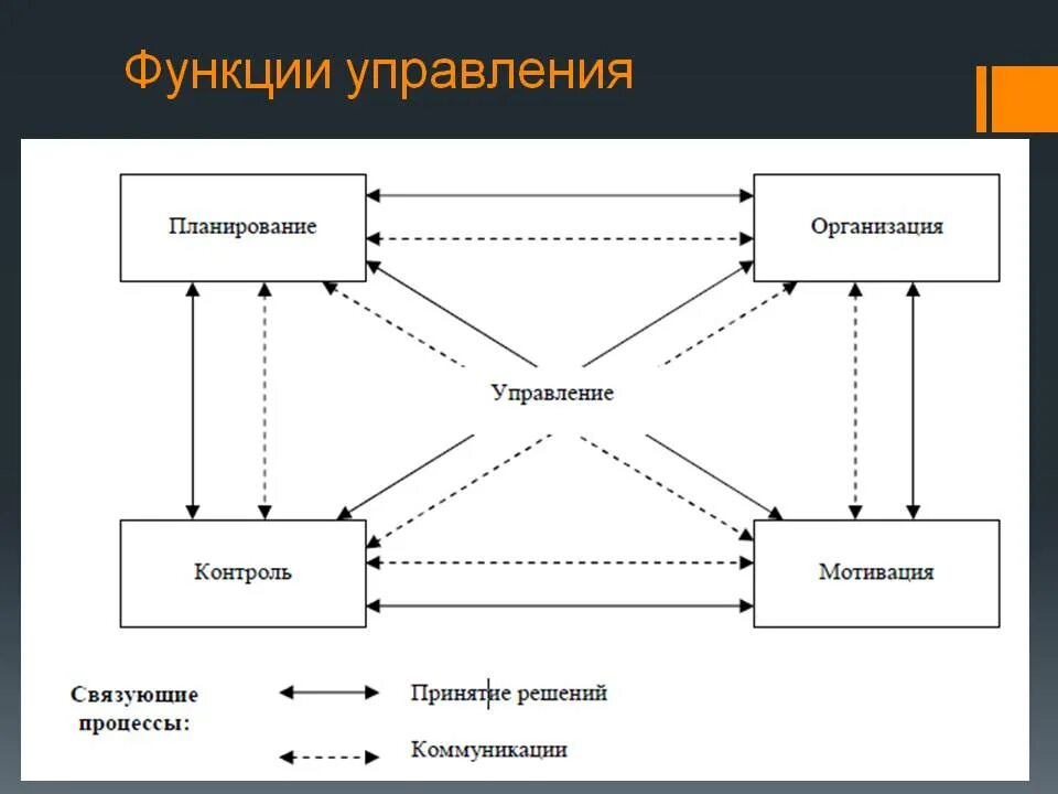 Функция процесса организация. Функции управления планирование организация мотивация и контроль. функции управления организацией. схема функций управления организацией. управление функции управления.