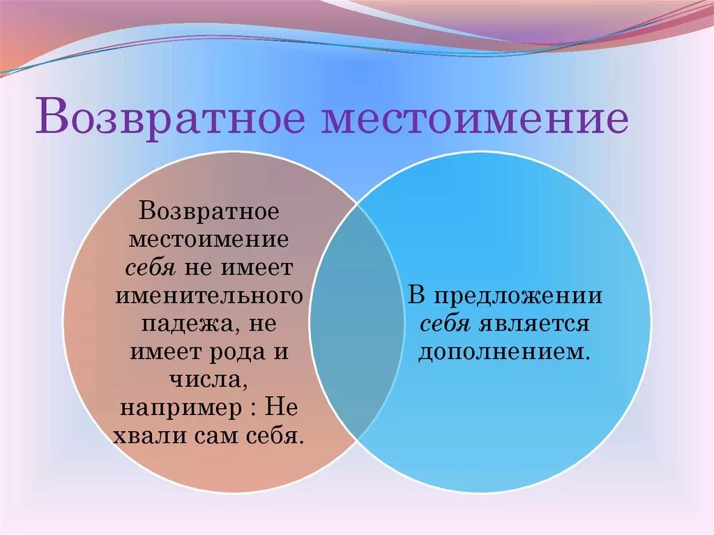 Возвратные местоимения. Возростноен местоимение. Возвратное местоимение себя таблица. Возвозратное местоименое. Возвратное местоимение всегда является дополнением