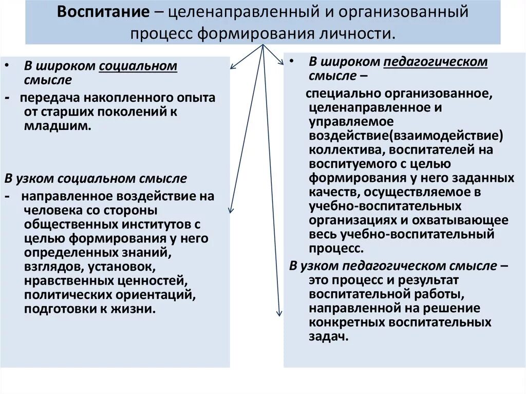 Воспитание целенаправленное воздействие. Формирование личности в процессе воспитания. Целенаправленный и организованный процесс формирования личности. Воспитание личности это в педагогике. Процесс воспитания личностных качеств.