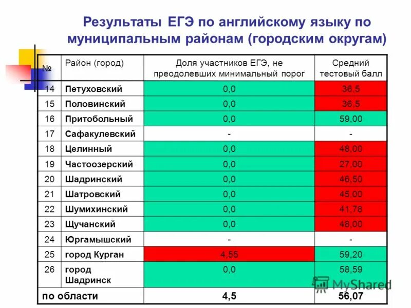 баллы по процентам. сто баллов егэ. сколько баллов прибавляют на егэ беременным. е баллы. оценки по егэ.