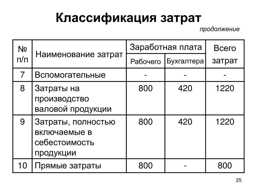 Расчет затрат на реализацию. Затраты производства. Себестоимость это. Расходы по заработной плате. Себестоимость предприятия.