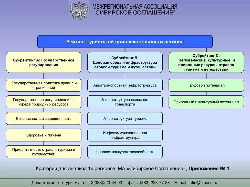 Межрегиональные договоры. Межрегиональные ассоциации. Привлекательность туристских регионов. Государственная политика в сфере туризма. РФ межрегиональные ассоциации.