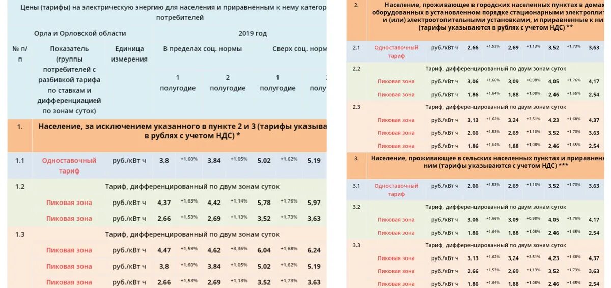 Две зоны суток на электроэнергию. Тариф на электроэнергию в Ростовской. Тариф на электроэнергию на одного человека. Норма потребления электроэнергии. Социальная норма по электроэнергии на 1 человека.