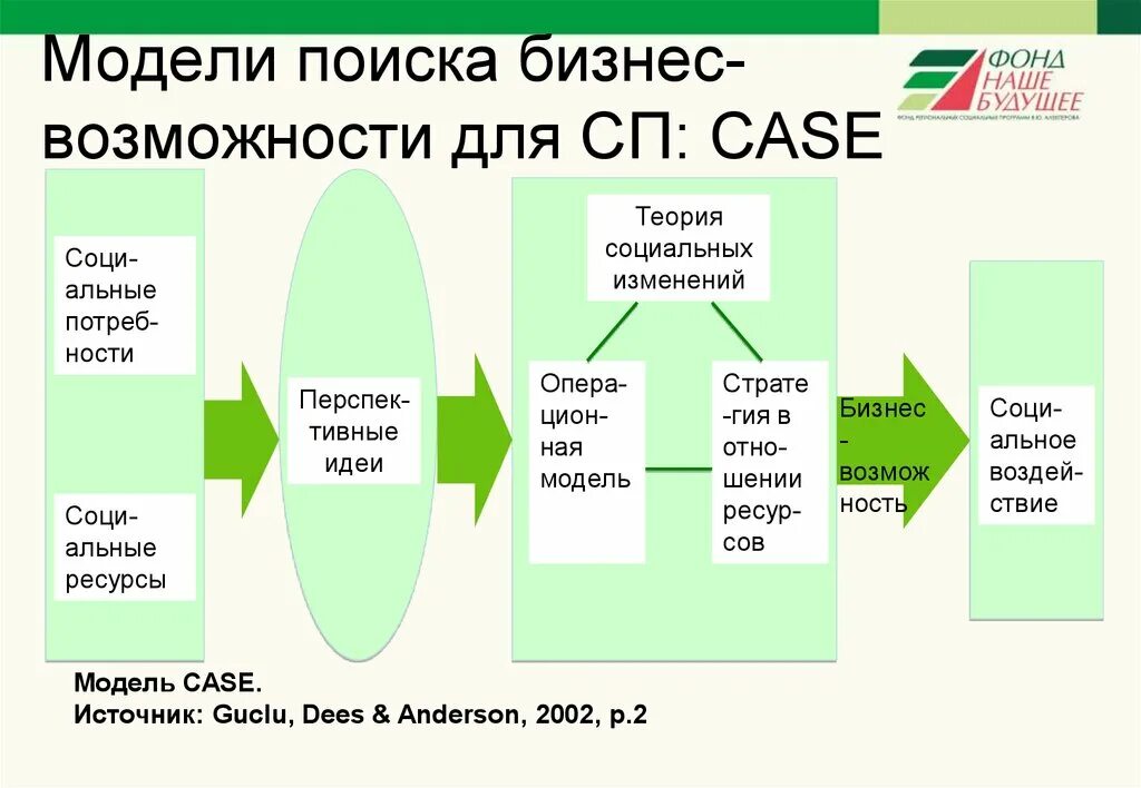 Теория социальных изменений. Модель поиска работы. Операционная модель бизнеса. Поиск моделей. Теории социальных изменений.