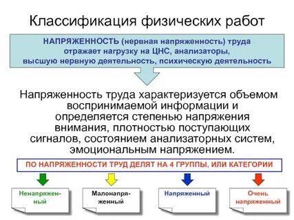 Сколько существует классов напряженности труда