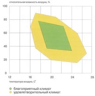 Самая комфортная температура
