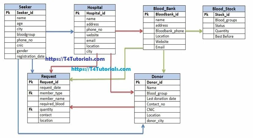 Bank database. Er диаграмма больницы. Bank System database. Database schema Project Management System. Bank database schema.