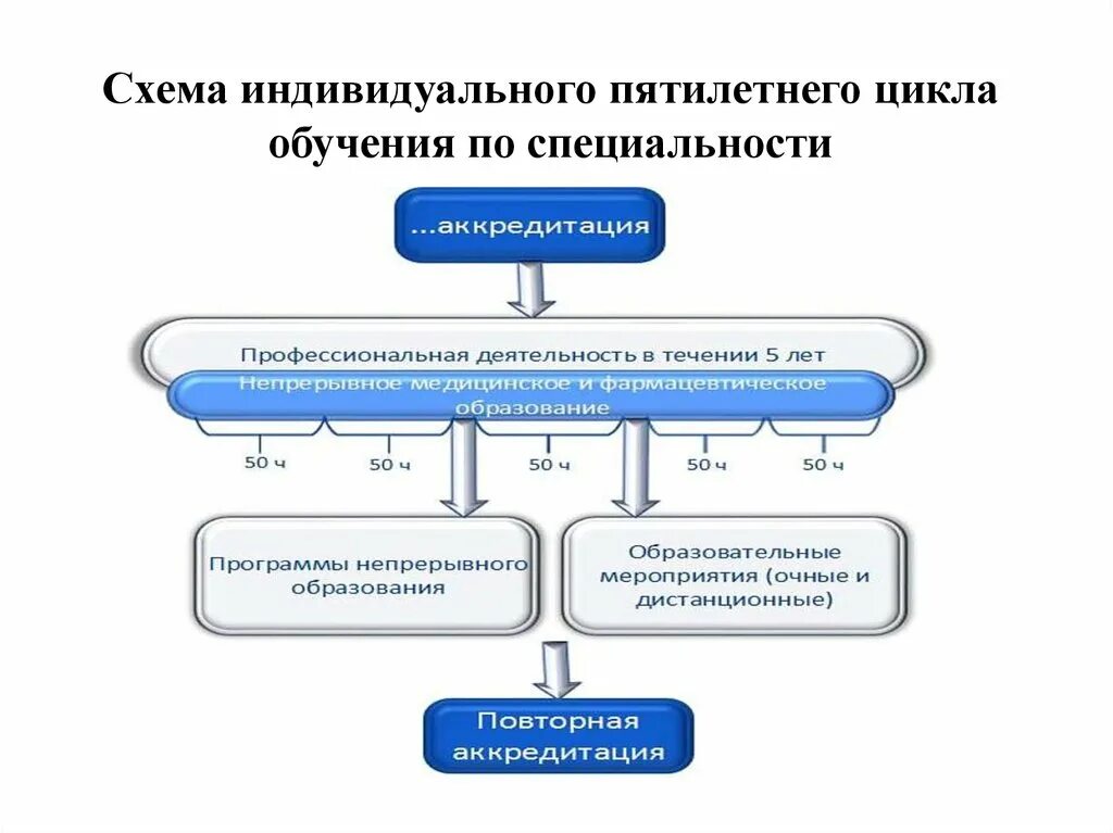 Медицинское образование схема. Индивидуальный непрерывного медицинского образования. Медицинские формирования схема. Этапы медицинского образования в России.