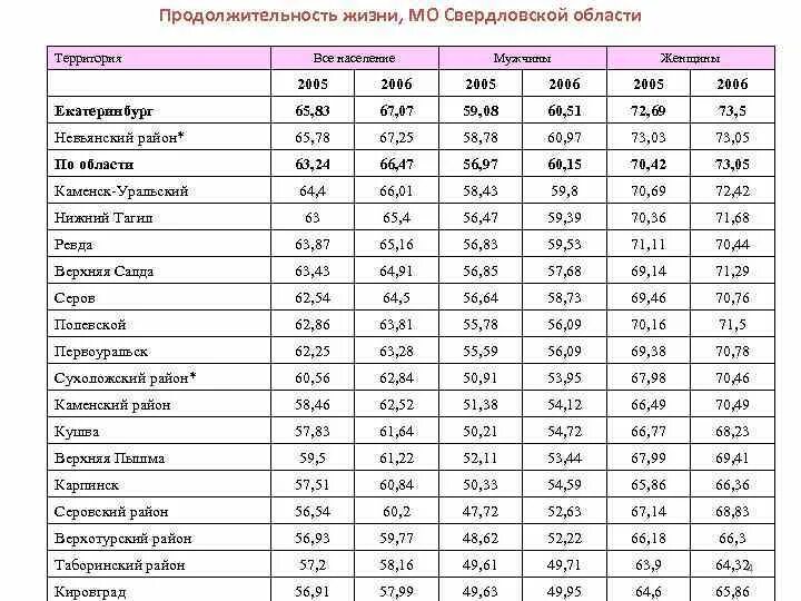 Сколько живет в свердловской области