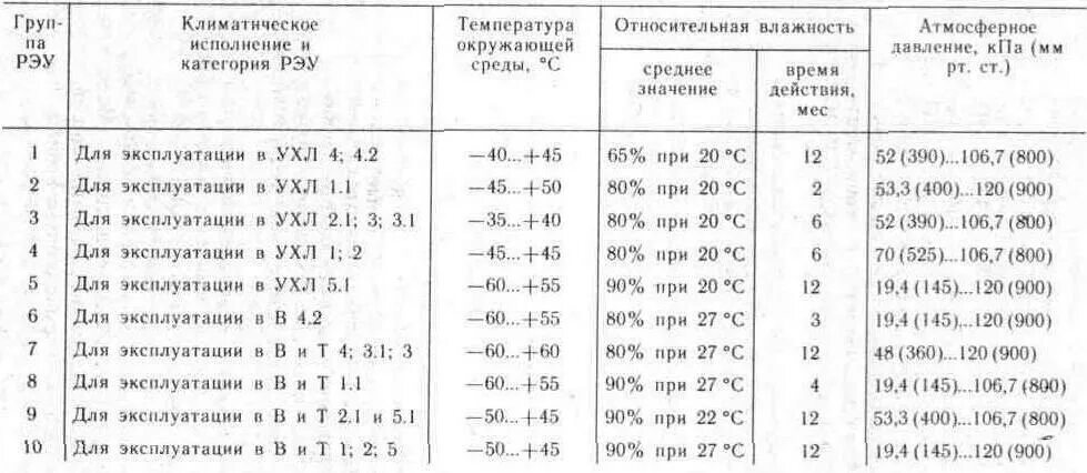 Исполнение ухл расшифровка. Климатическое исполнение (по ГОСТ 15150-69) ухл2. УХЛ3.1 Климатическое исполнение расшифровка. Климатическое исполнение и категория размещения: ухл4. У1 Климатическое исполнение и категория размещения по ГОСТ 15150-69.