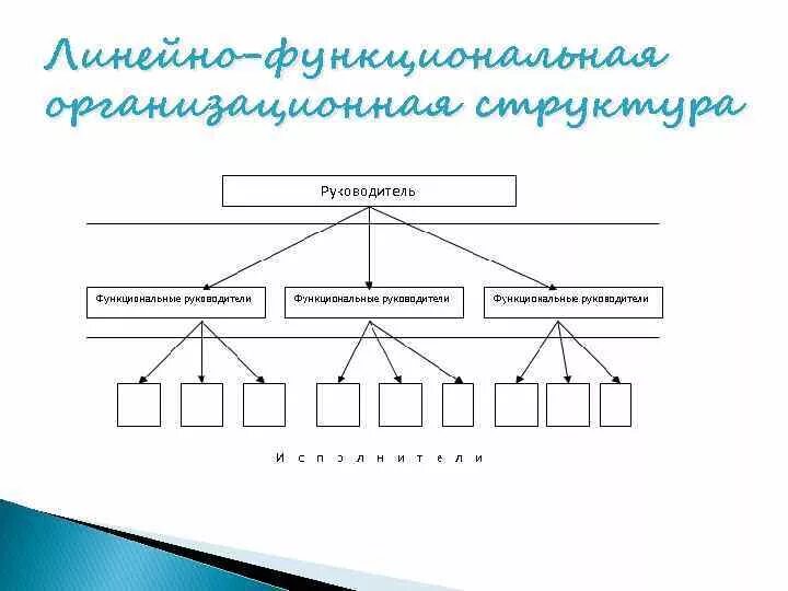 Типы структур управления схемы. Линейно-функциональный тип организационной структуры. линейно-функциональная организационная структура схема. линейно-функциональная структура предприятия схема. линейно-функциональная оргструктура схема.