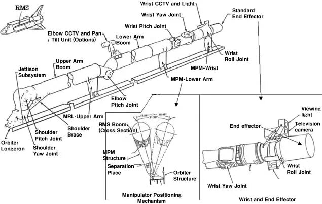 Remote manipulator system. Canadarm 2 схема. манипулятор space shuttle. shuttle remote manipulator system canadarm состав. дистрибьютор shuttle.
