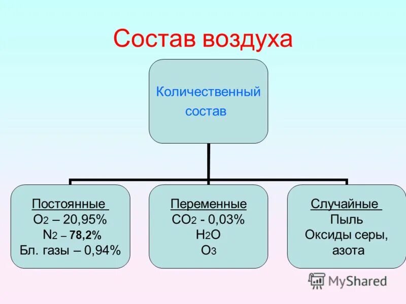 Основной компонент воздуха 4. Основной компонент воздуха 4