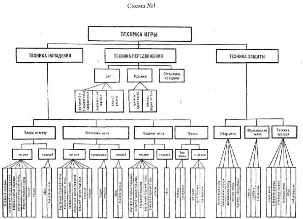 Классификация техники игры в футбол. Классификация техники игры вратаря в футболе. Схема классификации техники игры в баскетбол. Классификация тактики футбола.