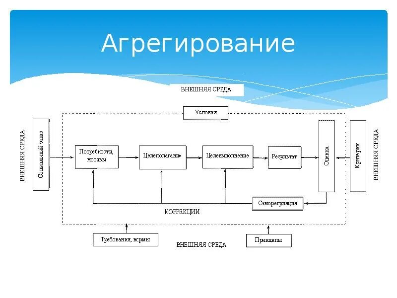 Процесс агрегирования. Агрегирование пример. агрегирование данных это. агрегирование системы это. алгоритмы агрегирования..