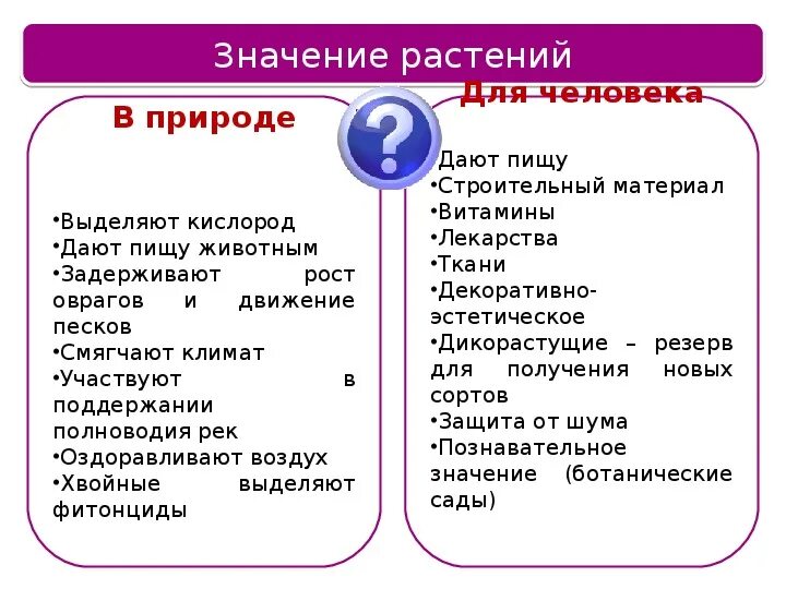 Значение растений в природе таблица. Значение растений в природе и жизни человека 5 класс биология таблица. значение растений в природе и жизни человека 6 класс биология таблица. значение растений в природе и жизни человека 5 класс биология. значение растений для человека и природы таблица.