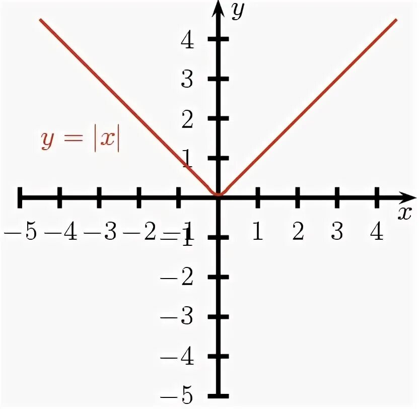 Y = ABS(X 2 +2x - 3). ABS(X)-X+Y=10,ABS(Y)+Y+X=12. X Y A B PNG.